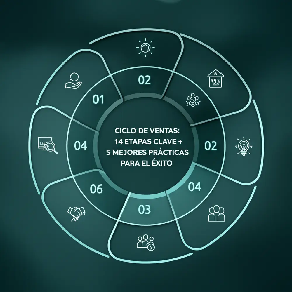 Ciclo de Ventas: 14 Etapas Clave + 5 Mejores Prácticas para el Éxito